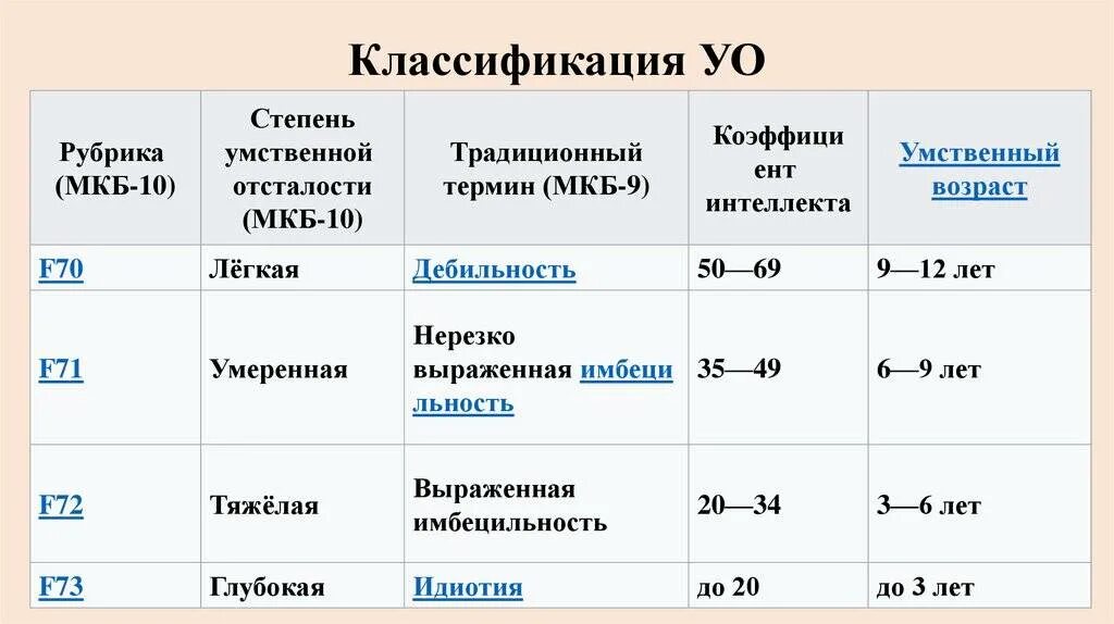 Стадии умственной отсталости по степени снижения интеллекта. Классификация умственной отсталости по IQ. Степени снижения интеллекта при умственной отсталости. Классификация умственной отсталости f.