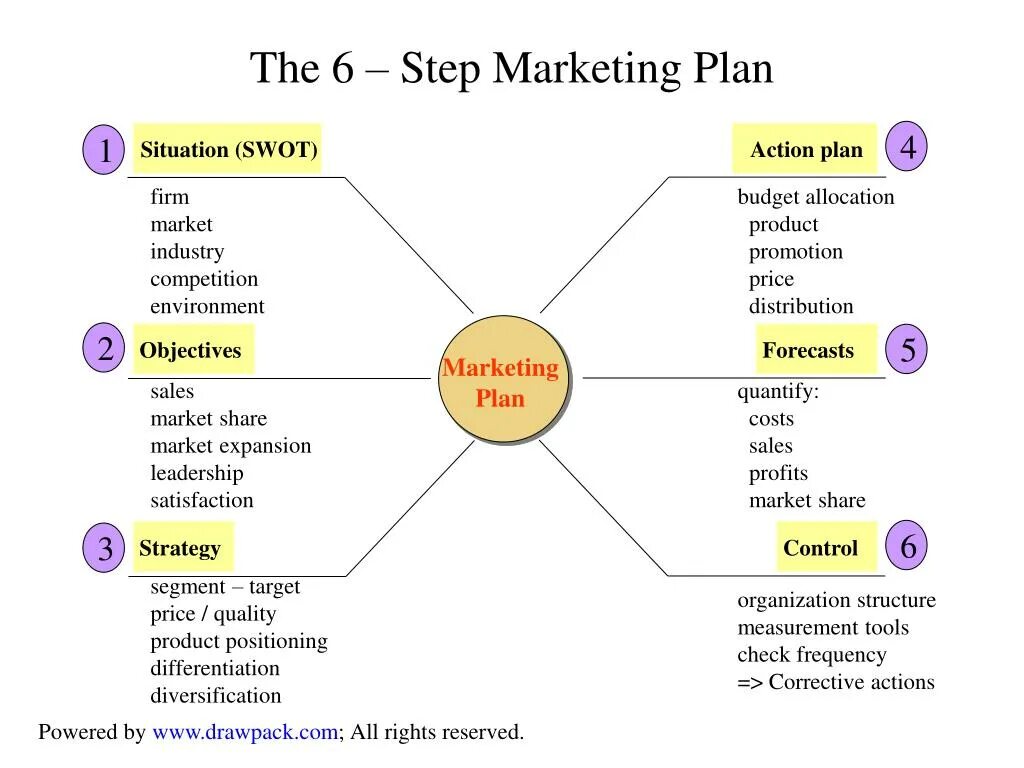 Step to the plan. Marketing plan example. marketing plan sample. business plan samples. marketing strategy plan.