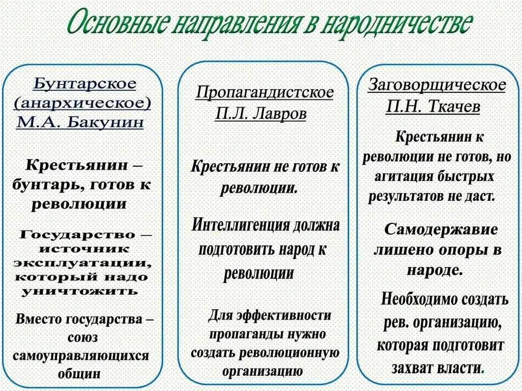 Основные идеи бунтарского направления в народничестве. Народничество Бакунин Лавров Ткачев таблица. Бакунин Лавров Ткачев таблица. Народники Бакунин Лавров Ткачев таблица. Готов к революции