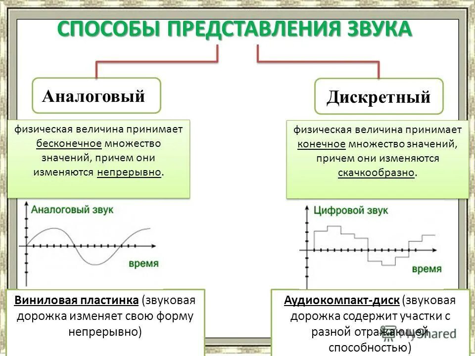 Цифровой и аналоговый звук преимущества и недостатки. Способы представления звука. Аналоговый и цифровой звук. Аналоговое и Дискретное кодирование. Дискретный способ представления звуковой информации.