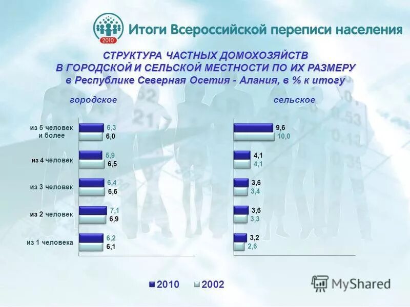 Северная осетия результаты. Северная Осетия Алания численность населения. Осетия численность населения. Численность жителей Северной Осетии. Северная Осетия плотность населения.