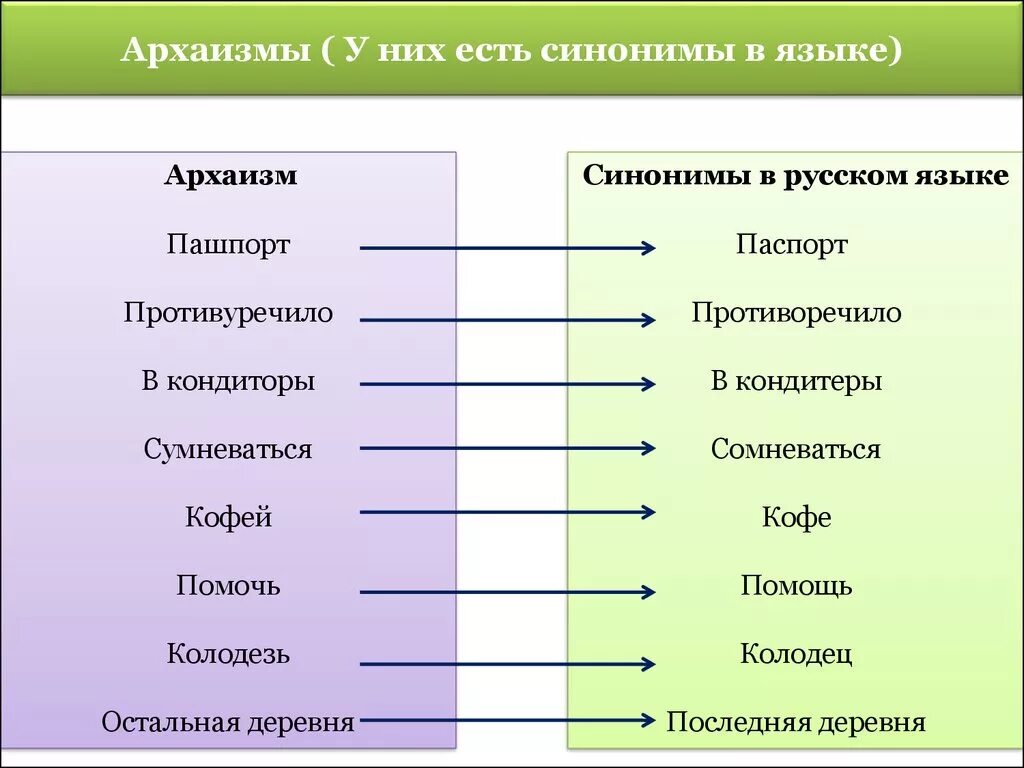 Хватит киснуть значение слова и синоним. Архаизмы примеры. Архаизмы и их современные синонимы. Примеры архаизмов в русском языке. Архаизмы примеры и их значение.