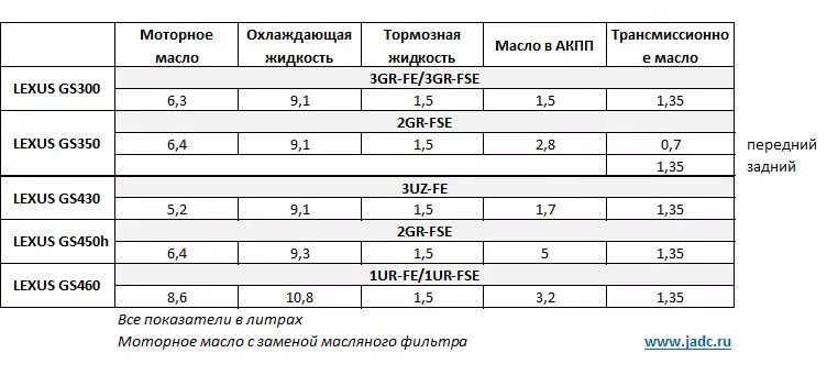 Допуск масла лексус. Lexus rx300 заправочные объемы. Допуск моторного масла Lexus GS 300. Объем масла в Лексус РХ 300. Lexus rx300 заправочные емкости.