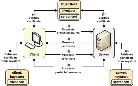 Создать защищенный канал ssl tls