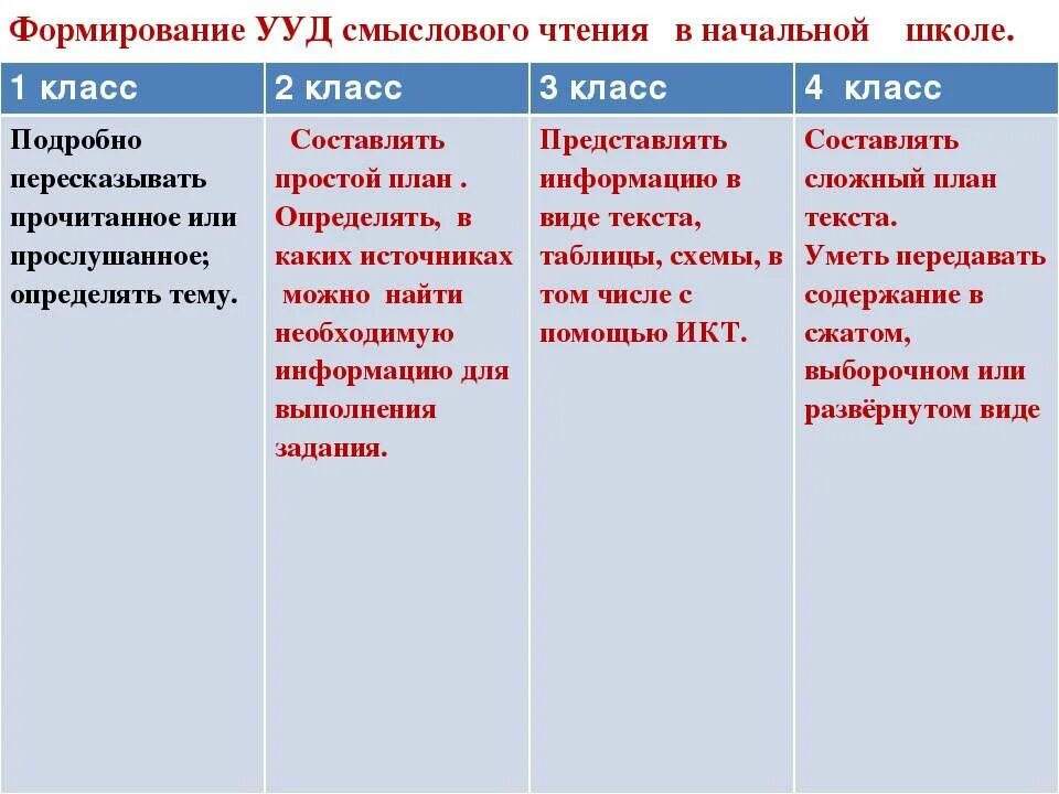 Навыки смыслового чтения. УУД В начальной школе по смысловому чтению. Формирование смыслового чтения в начальной. Навыки смыслового чтения в начальной школе.