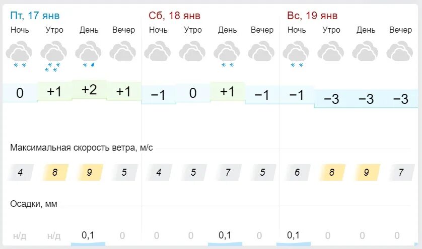 Погода на 19. Погода на 19 января. Погода в Пензе на 18. Погода в курсах.