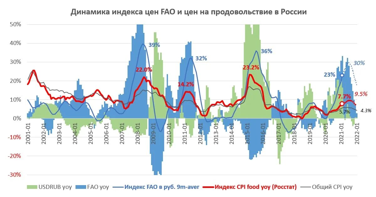 Индекс потребительских цен февраль 2024. Динамика Мировых цен на продовольствие. Динамика инфляции 2022. Динамика инфляции в России 2022. Индекс цен на продовольствие.