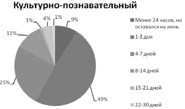 Диаграмма туризма в России. Культурно познавательный туризм статистика. Статистика культурного туризма в мире. Культурно-познавательный туризм.