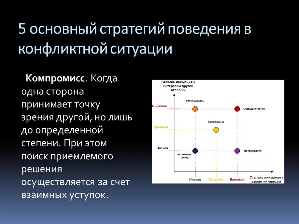 Стратегии поведения людей в конфликтах. 5 Стратегий конфликта. Стратегии поведения в конфликтной ситуации. Стратегия поведения в конфликте компромисс. Основные стратегии конфликтного поведения.