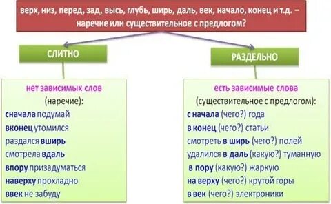 Тест предлоги слитное и раздельное