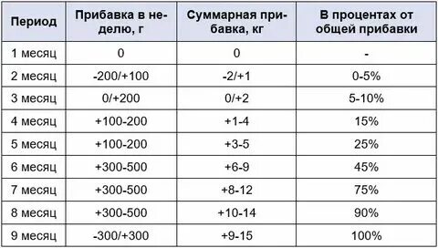 Три раза в неделю это сколько