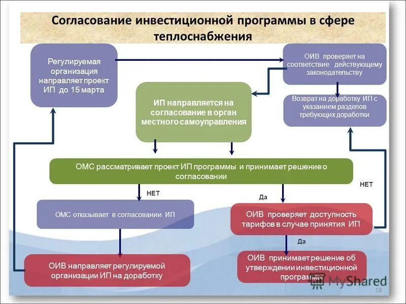 После получения утверждения. Порядок утверждения инвестиционной программы. Согласование инвестиционной программы. Инвестиционная программа в сфере теплоснабжения. Алгоритм утверждения инвестиционной программы.