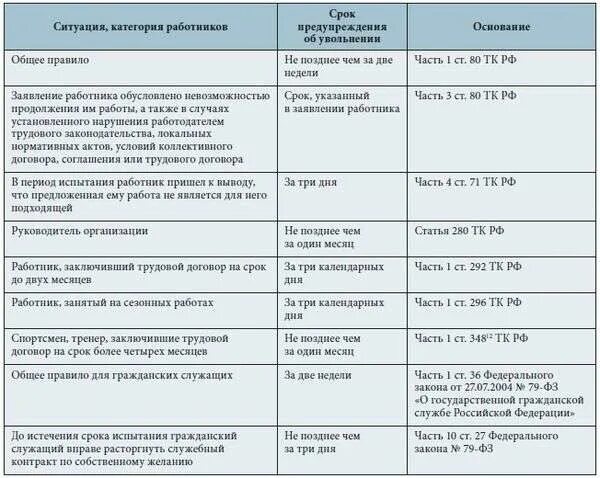 Беременность после увольнения. Сроки предупреждения об увольнении. Срок отработки при увольнении. Срока предупреждения работодателя об увольнении. Срок отработки при увольнении по собственному.