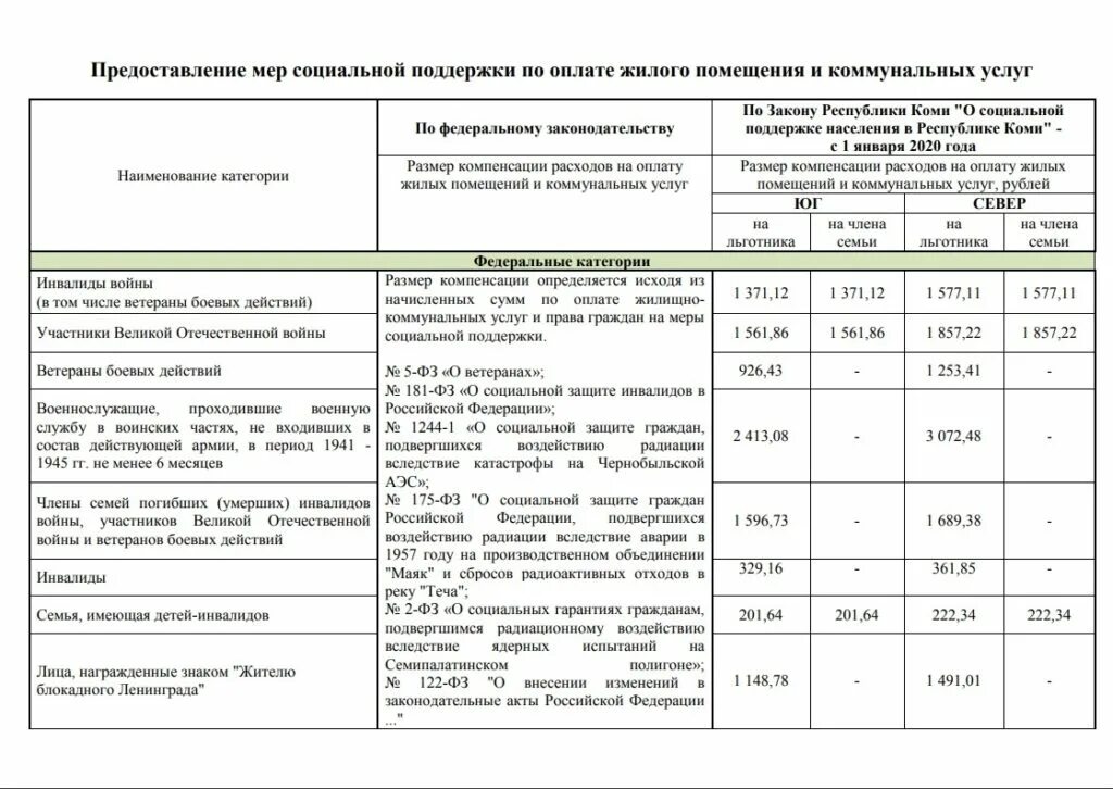 Компенсационная выплата инвалидам 1 группы. Меры социальной поддержки по оплате ЖКУ. Компенсаций расходов на оплату жилого помещения. Предоставление компенсации расходов на оплату коммунальных услуг. Компенсацию расходов по оплате ЖКУ.