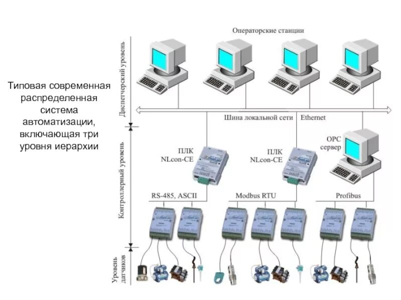 Опишите три асу. Структурная схема АСУ ТП трехуровневая. Архитектура АСУ ТП уровни. Системы управления АСУ ТП. Структурная схема трехуровневой АСУТП.