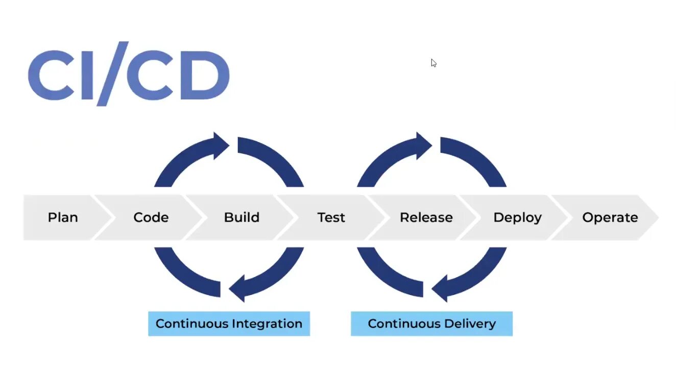 Continuous integration