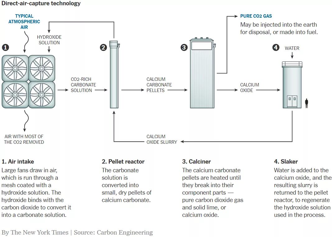 Удаление газов из воздуха. Технология улавливания со2 из воздуха. Carbon Engineering co2. Улавливание углерода из воздуха. Улавливание углекислого газа из воздуха.