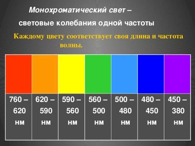 Монохроматические цвета. Монохроматический свет. Частота световой волны. Монохроматический спектр.