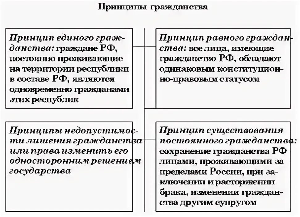 Гражданство является единым и равным