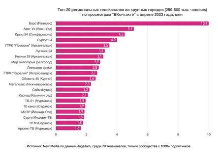 Топ 5 российских