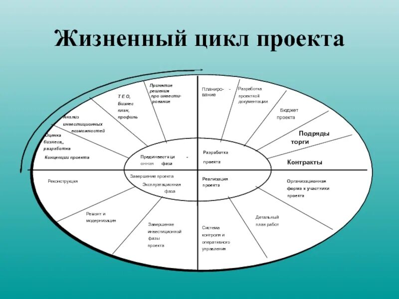 Проектирование жизненного цикла. Жизненный цикл управления проектом. основные этапы жизненного цикла социального проекта. жизненный цикло проекта. структура жизненного цикла проекта.