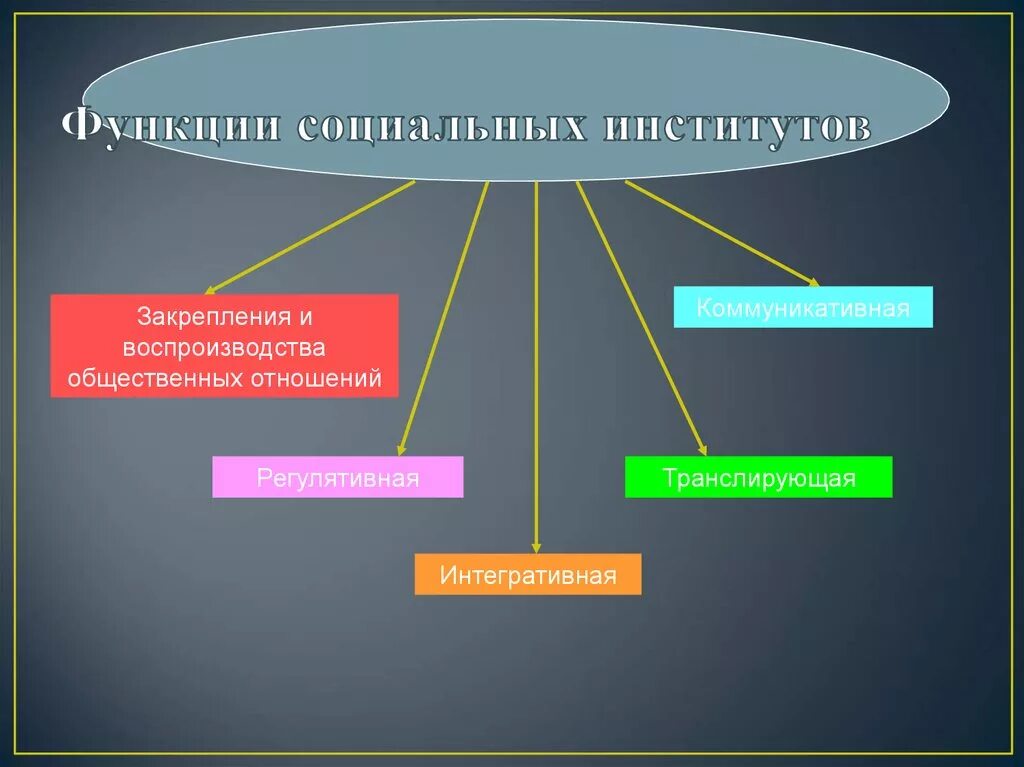 Функции социальных институтов. Регулятивная функция социального института. Коммуникативная функция социального института. Функции общественных институтов. К функциям социального института относятся