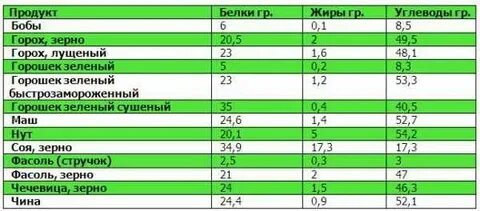 Горох содержание