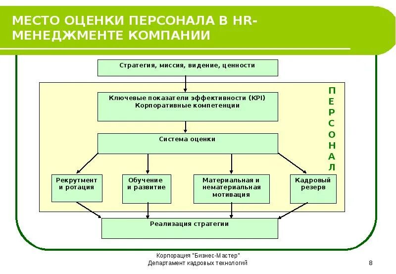 Стратегия развития менеджмента. Система оценки персонала. Процесс оценки персонала в организации. Оценка управления персоналом. Подсистема оценки персонала структура.