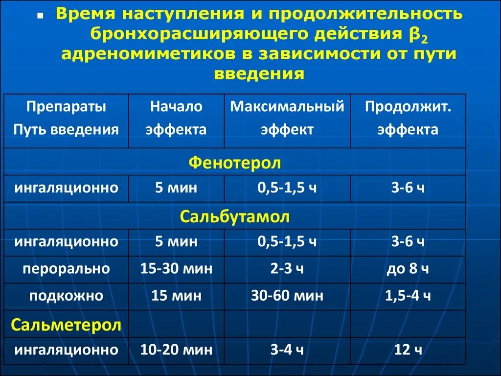 Время начала действия