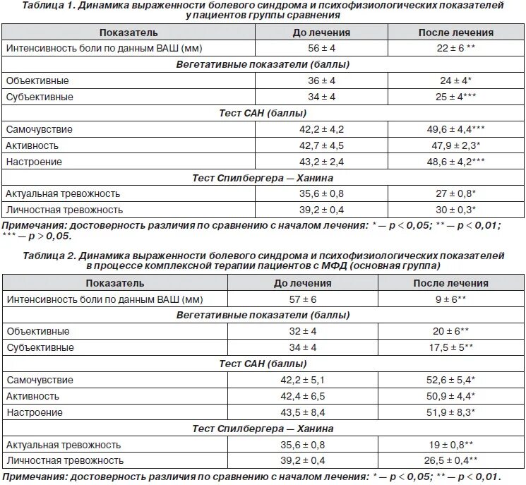 Вегетативные показатели