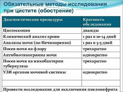 Острый цистит анализы