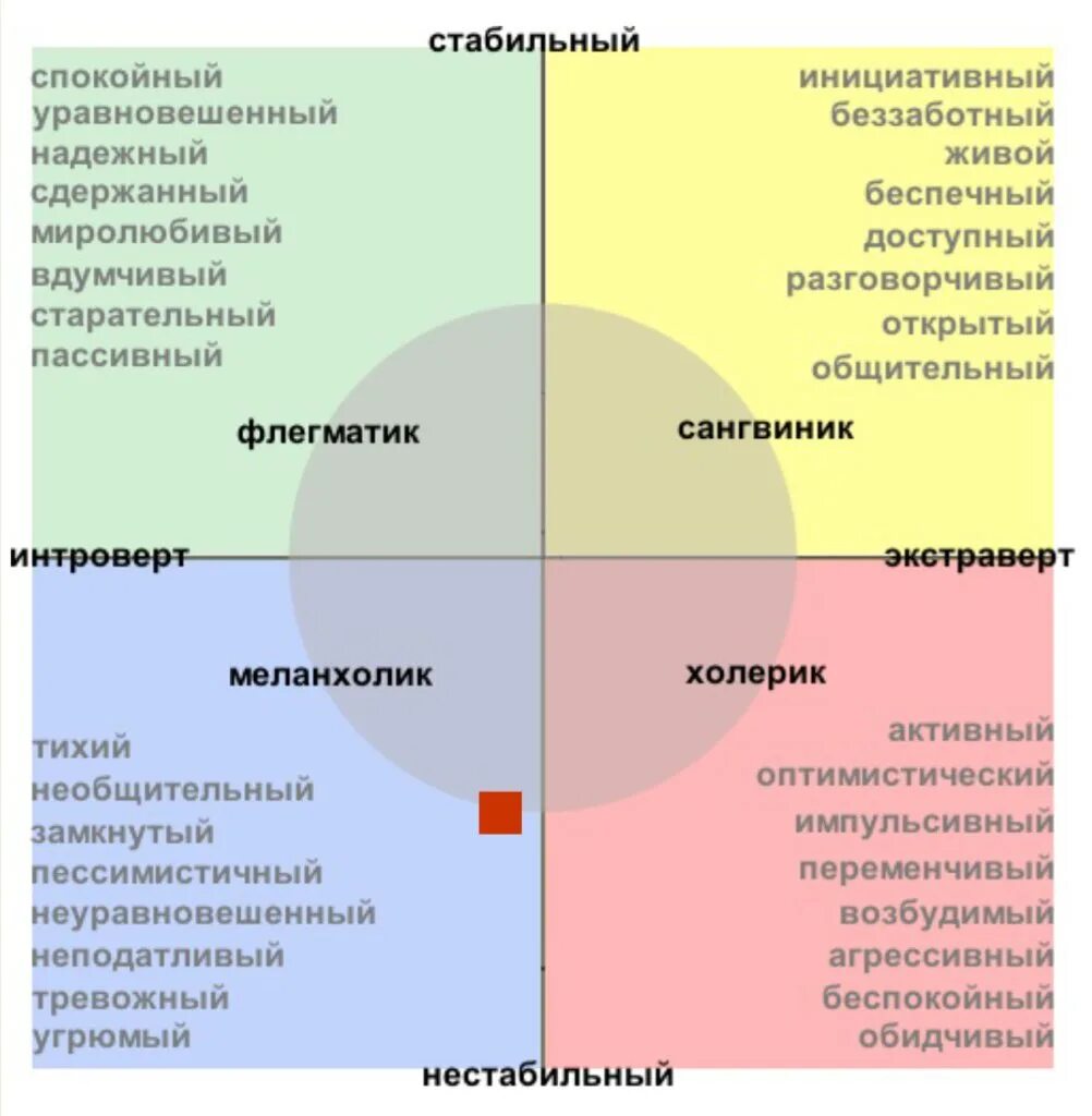 Детальный тест на эмоциональный. Шкала Айзенка Тип темперамента. Круг личности Айзенка. Результат теста Айзенка Тип темперамента сангвиник. Шкала интроверсии экстраверсии Айзенка.