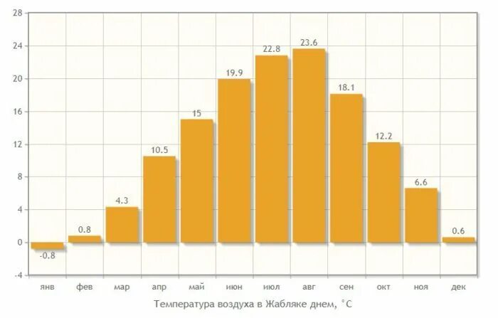 Температура воды в черногории. Климат Черногории таблица. Черногория климат по месяцам. Черногория температура. Будва климат по месяцам.