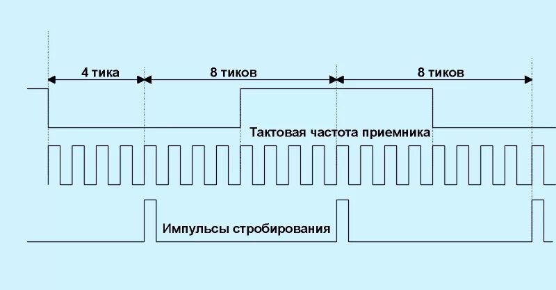 Стробирование. Стробирование сигнала это. период тактового сигнала. тактовая частота сигнала.