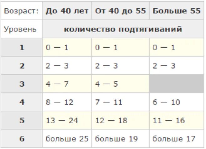 Таблица подтягиваний на турнике с нуля. Подтягивания на турнике по возрасту. Программа тренировок подтягивания с нуля. Программа подтягиваний с 2 раз. 40 в 20 раз