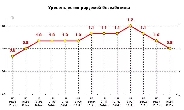 Безработица 2015 год. Уровень регистрируемой безработицы в России по годам. Уровень зарегистрированной безработицы. Росстат уровень безработицы в 2015 году. Уровень официально зарегистрированной безработицы.