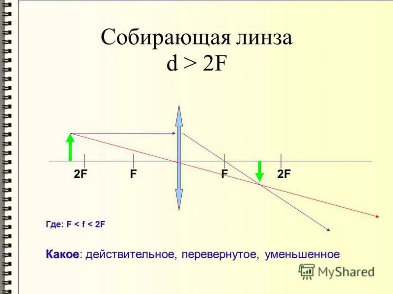 У рассеивающей линзы фокусное расстояние