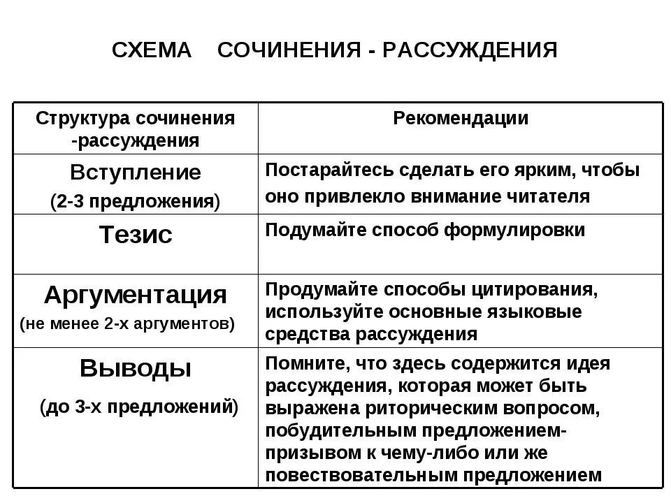 План сочинения рассуждения 8 класс. Схема составления сочинения. схема написания сочинения. план схема сочинения рассуждения. как писать сочинение структура.