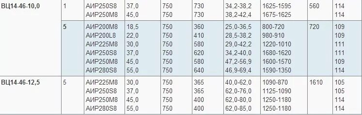 Вентилятор среднего давления ВЦ 14-46 технические характеристики. Технические характеристики вентилятора ВЦ 1446. ВЦ 14 46 2 5 характеристики. Таблица производительности вентиляторов ВЦ 14-46. 14 46 время