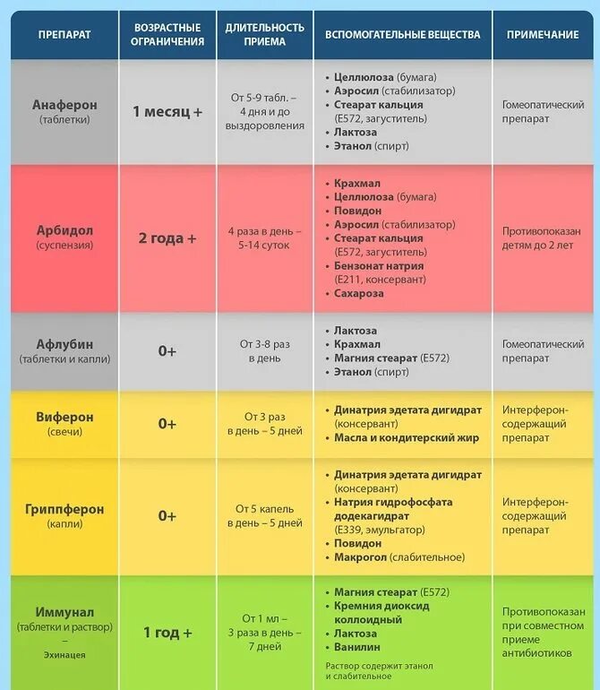 От гриппа ребенку 2. Противовирусные препараты для детей 1.5 года. Противовирусные препараты от гриппа для детей самые эффективные. Антивирусные препараты от простуды и гриппа для детей от 1 года. Лекарства при ОРВИ для детей 1 года.