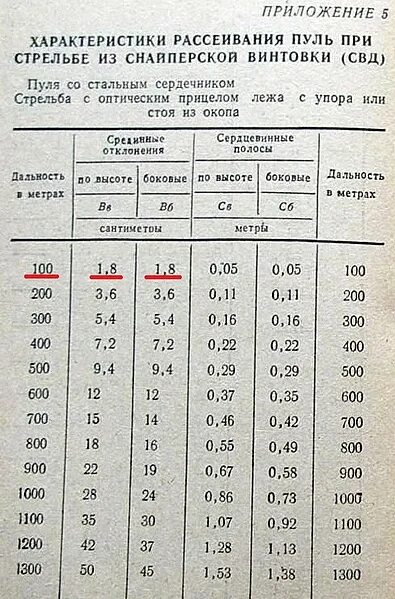 Сколько летит пуля в метрах