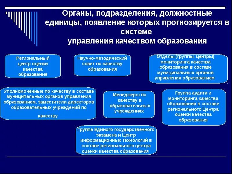 Модель управления качеством образования. Совет по качеству образования. Должностные единицы. Профиль муниципалитета при региональной оценке качества образования. Центр мониторинга и оценки качества