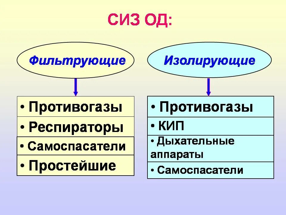 Фильтрующие и изолирующие средства. Фильтрующие и изолирующие средства защиты. Средства индивидуальной защиты фильтрующие и изолирующие. Средства защиты кожи фильтрующие и изолирующие. Изолирующие СИЗ органов дыхания.