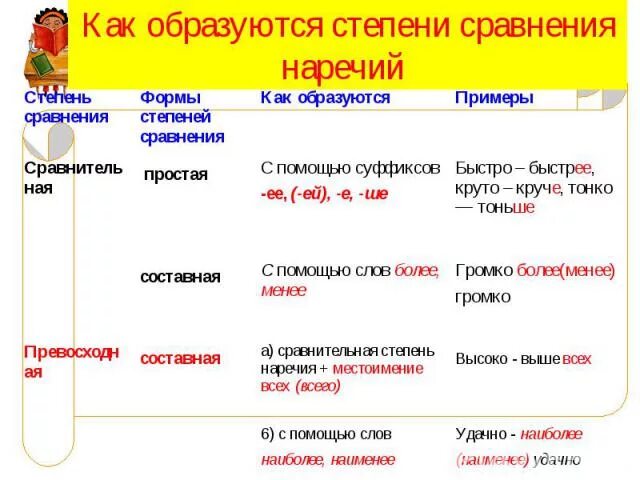 Степени сравнения наречий. Составная сравнительная степень наречия. Сравнит степень наречий. Степени сравнения наречий примеры. Образуй формы простой сравнительной степени наречий