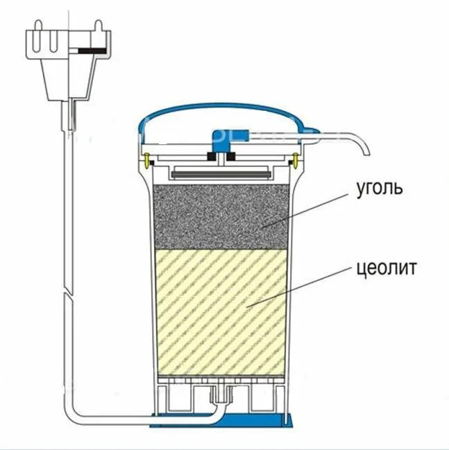 Простой фильтр для воды. Фильтр Арго насыпной. Фильтр для воды Арго угольно-цеолитный. Фильтр-картридж тонкой очистки ПТС 41э.r22511 с электроконтактом. Схема самодельного фильтра для очистки воды.