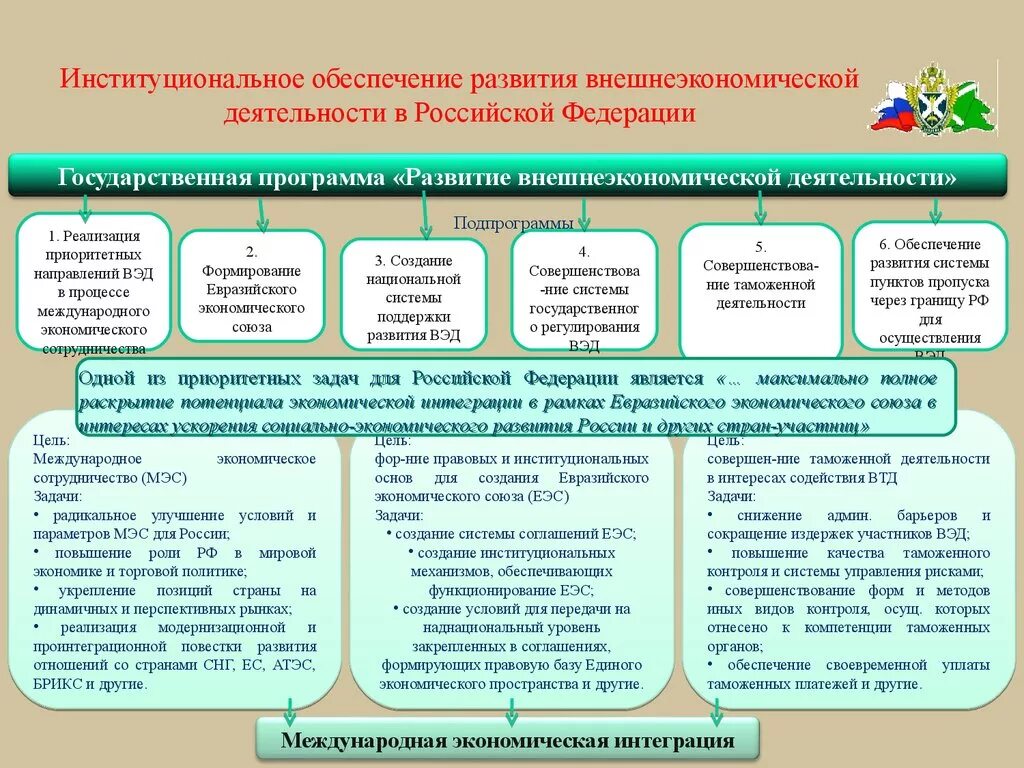 Внешнеторговая деятельность рф. Уровни регулирования внешнеэкономической деятельности в РФ. Этапы внешнеэкономической деятельности. Развитие ВЭД В России. Внешнеэкономическая деятельность России.