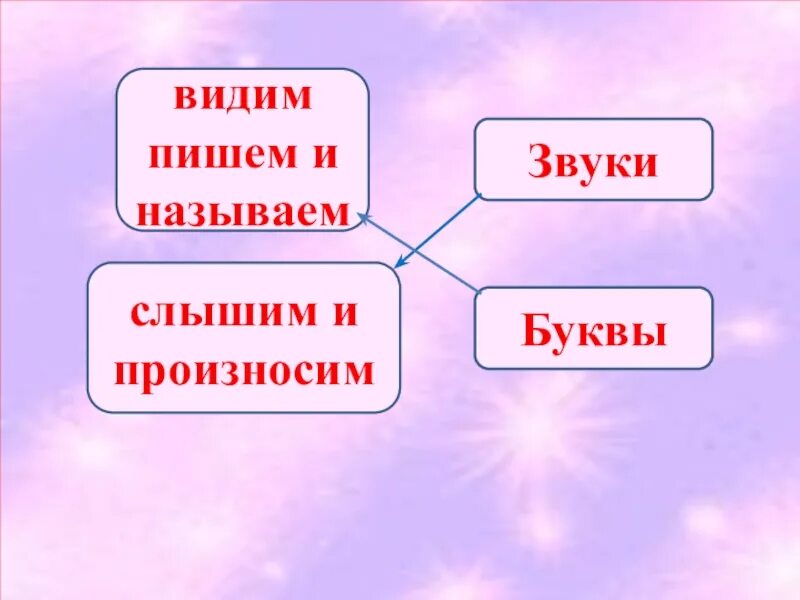 Звуки мы слышим и произносим 1 класс. Звуки слышим и произносим буквы видим и пишем. Схема звуки слышим и произносим буквы пишем и видим. Звуки мы произносим и слышим а буквы пишем и видим. Буквы мы пишем и видим.