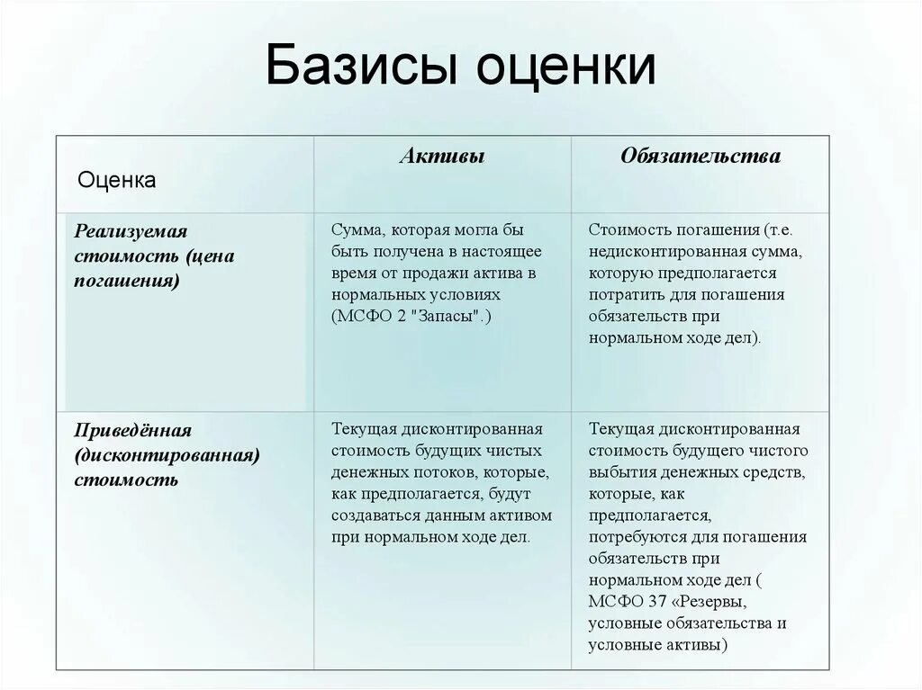 Методы оценки активов и обязательств. Методы оценки стоимости активов. Метод оценки активов. Виды оценки активов. Стоимостная оценка активов