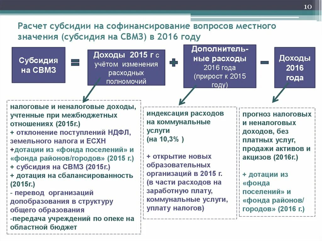 Расчет субсидии. Софинансирование это субсидия. Как рассчитывается субсидия. Формула расчета субсидии.