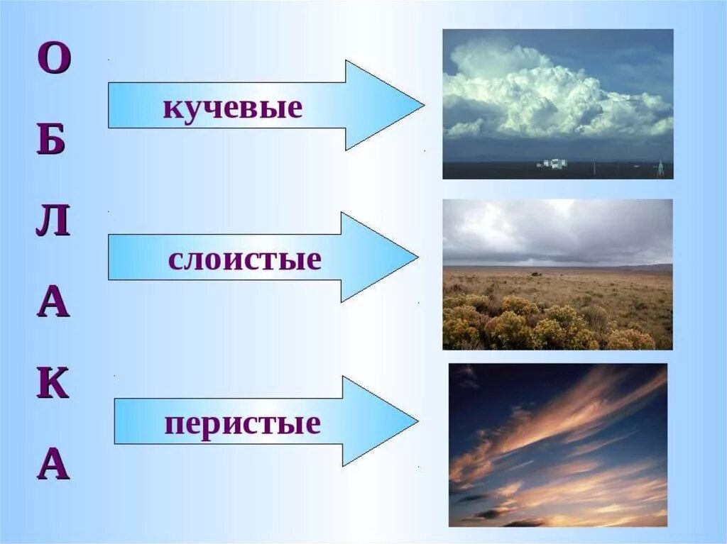 Облачность является элементом погоды. Перистые Кучевые и Слоистые. Элементы погоды. Облака Кучевые перистые Слоистые. Метеорологические элементы.